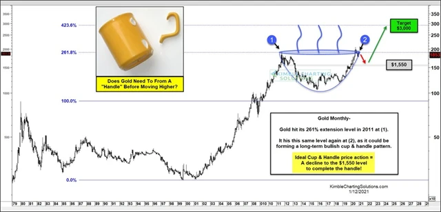 Zlato - technická analýza