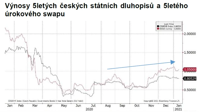 Výnosy 5letých dluhopisů ČR a 5letého úrokového swapu