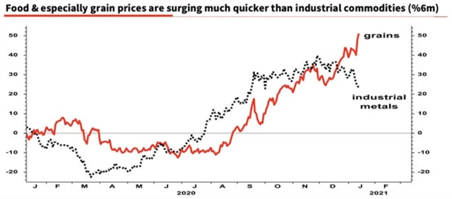 Zdražující potraviny