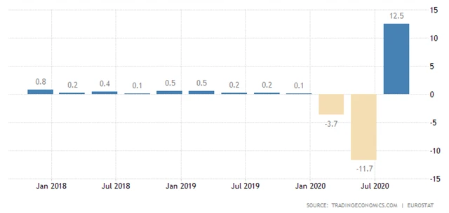 Eurozóna - meziroční vývoj HDP