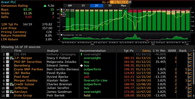 Avast - aktuální doporučení analytiků