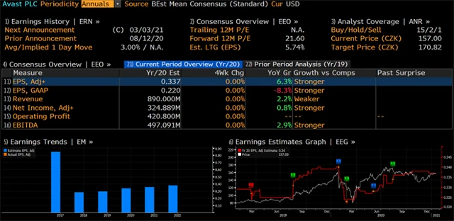 Avast - odhadované výsledky hospodaření