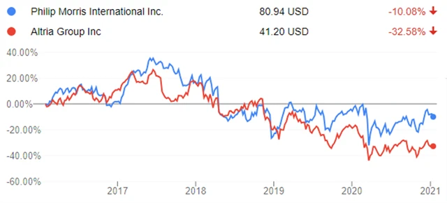 Philip Morris International a Altria Group