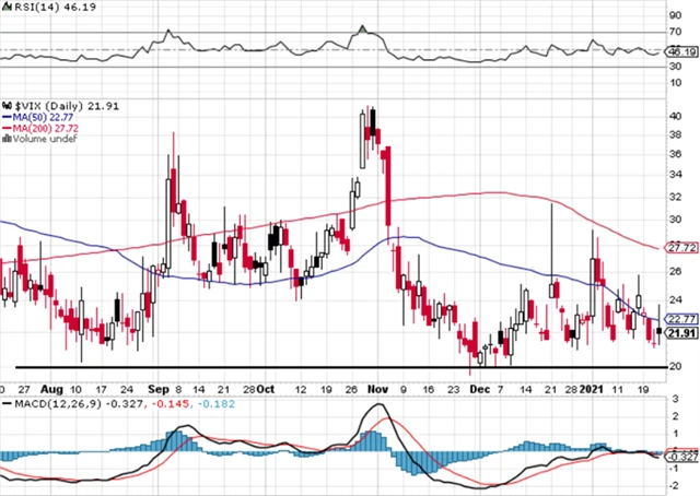 VIX - technická analýza (22. 1. 2021)