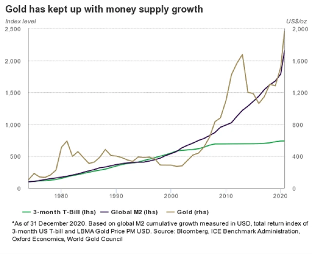 Cena zlata vs. peněžní zásoba