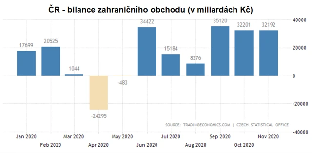 ČR - bilance zahraničního obchodu (v miliardách Kč)