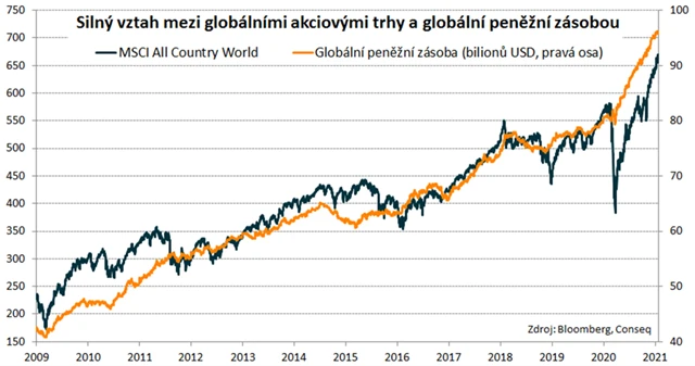Ceny světových akcií a peněžní zásoba