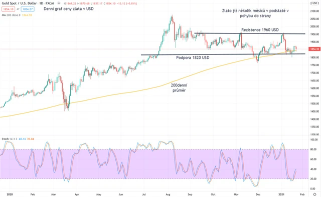 Zlato denní graf v USD