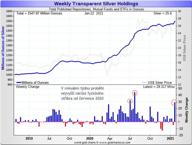 Vývoj zásob stříbra ve světových ETF