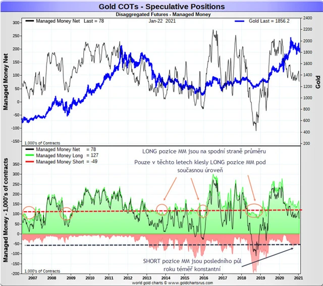 Pozice MM na burze COMEX