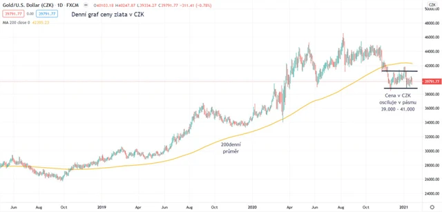 Zlato denní graf v CZK
