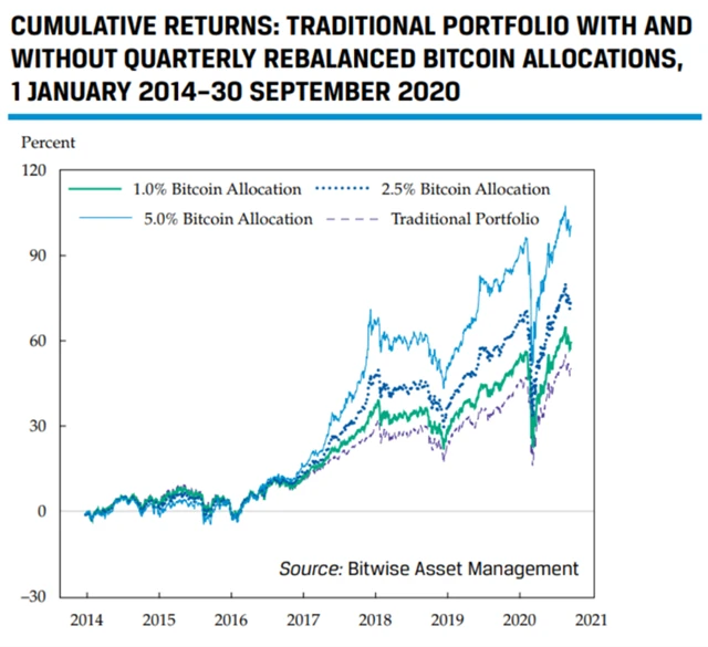Změny výkonnosti portfolia po alokaci bitcoinu