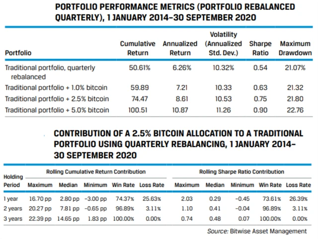 Výkonnost portfolia a alokace bitcoinu