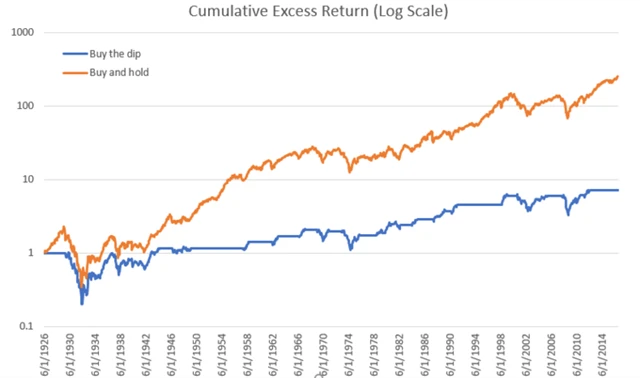 Výhoda strategie "kup a drž"