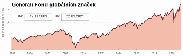 Generali Fond globálních značek