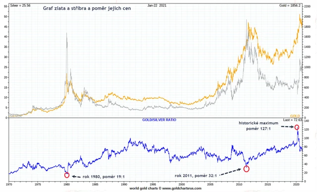 Poměr cen zlata a stříbra