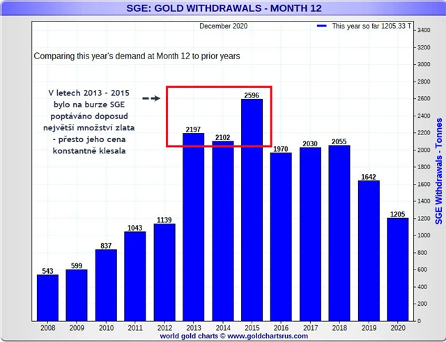 Výběry zlata na burze v Šanghaji