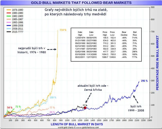 Býčí trendy na trhu se zlatem