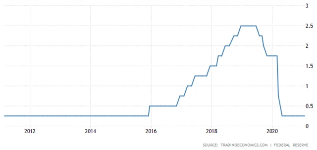 Fed - základní úroková sazba