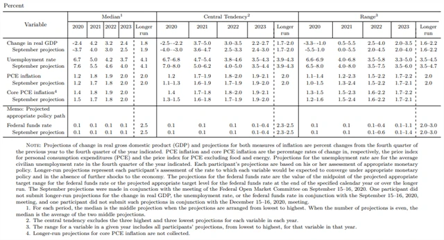 Fed - prognóza z prosince 2020