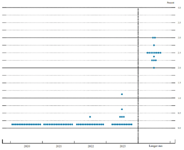 Fed - výhled vývoje sazeb (tzv. dot plot z prosince 2020)