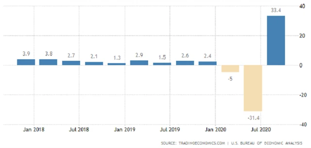 USA - vývoj HDP (anualizovaně)