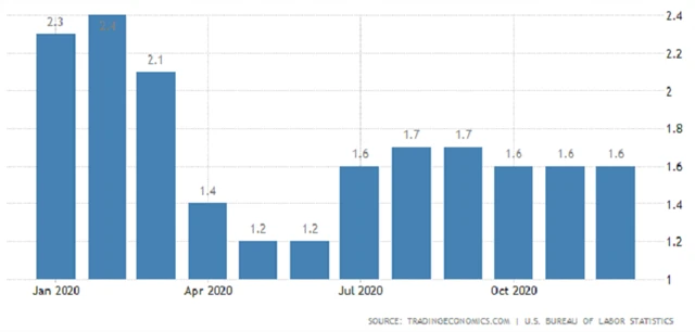 USA - vývoj meziroční jádrové inflace