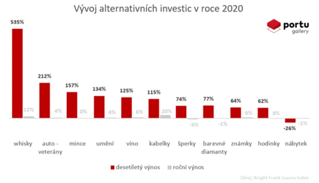 Zhodnocení jednotlivých alternativních investic