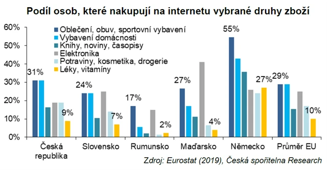Podíl osob, které nakupují na internetu vybrané druhy zboží