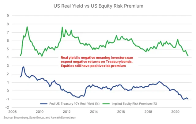 Reálné výnosy a akciové prémie v USA