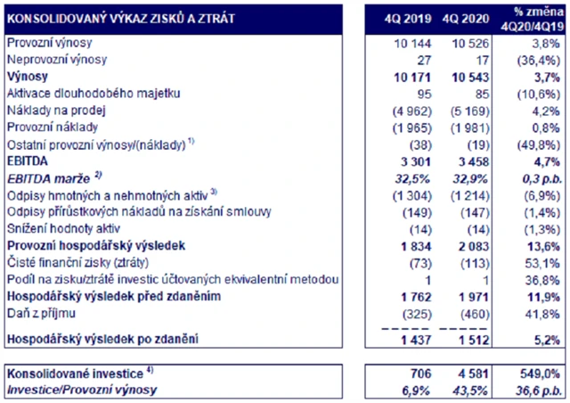 O2 - hospodářské výsledky za 4Q2020