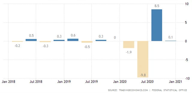 Německo - mezičtvrtletní vývoj HDP