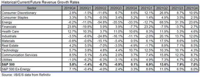 USA - tržby, přehled