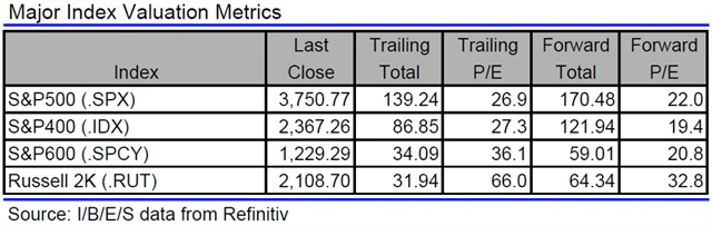 USA - valuace indexů