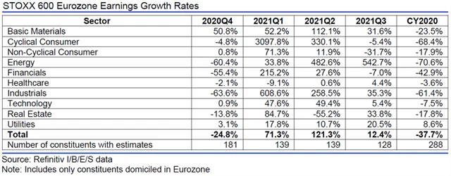 Evropa - zisky, přehled