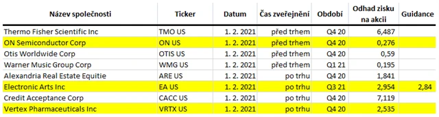 USA - 1. února 2021