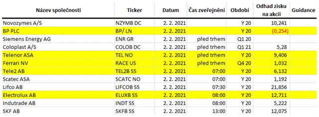 Evropa - 2. února 2021