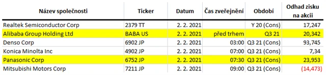 Asie - 2. února 2021