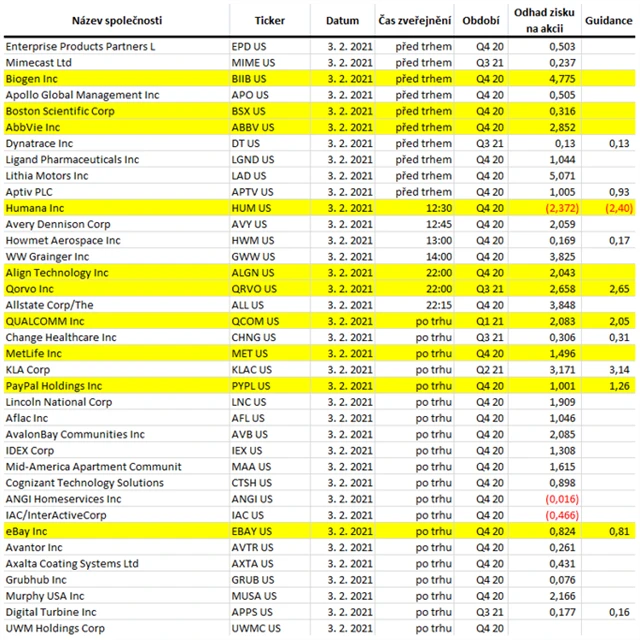 USA - 3. února 2021