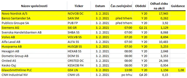 Evropa - 3. února 2021