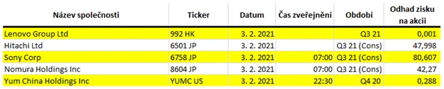 Asie - 3. února 2021