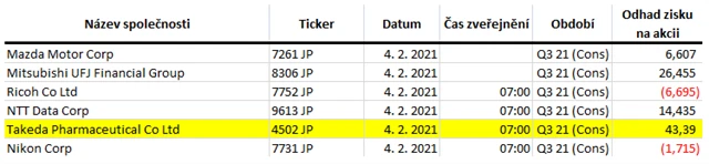 Asie - 4. února 2021