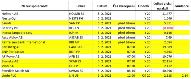 Evropa - 5. února 2021