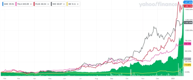 GameStop, Tesla, PLUG, NIO a BlackBerry