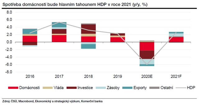 Spotřeba domácností jako tahoun růstu českého HDP v roce 2021