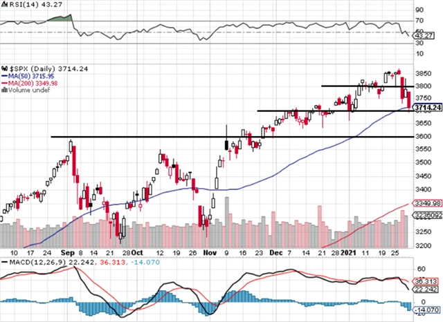 S&P 500 - technická analýza (29. 1. 2021, denní)