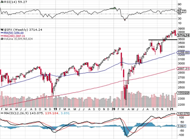 S&P 500 - technická analýza (29. 1. 2021, týdenní)