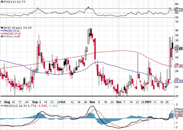 VIX - technická analýza (29. 1. 2021, denní)