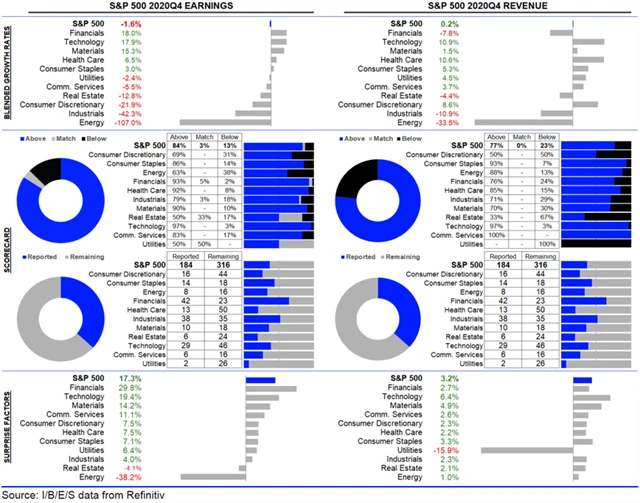 Statistika americké výsledkové sezóny za 4Q2020