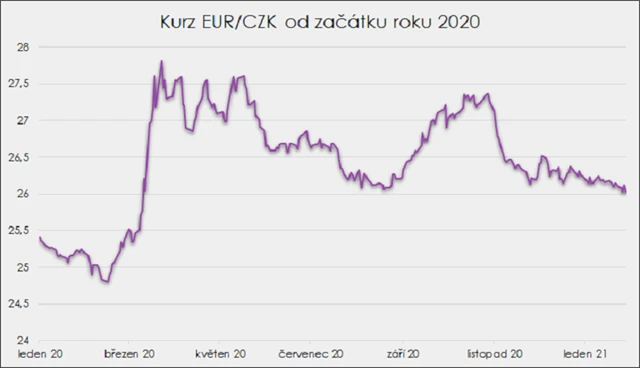 Kurz EUR/CZK